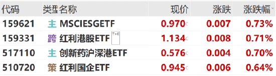 钱盈配 ETF日报：当前美元资产不确定性上升，亚洲资产吸引力提升，可关注红利国企ETF