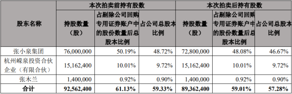 途牛配资 张小泉控股股东张小泉集团320万股被司拍 成交价5018万元
