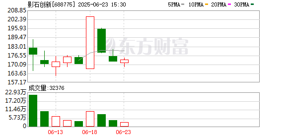 金鑫优配 股价一举突破200元！相机龙头获20cm长阳 活跃资金动作频频 这些席位常登龙虎榜