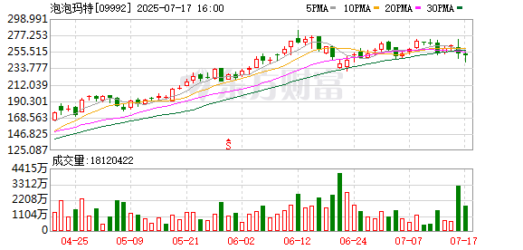 博盈配资 摩根大通：上调泡泡玛特目标价至340港元