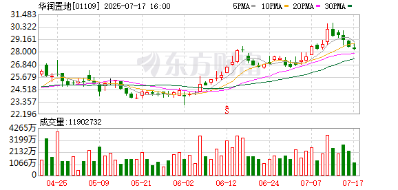 嘉创配资 华润置地：上半年销售额约1103亿元 同比减少11.6%