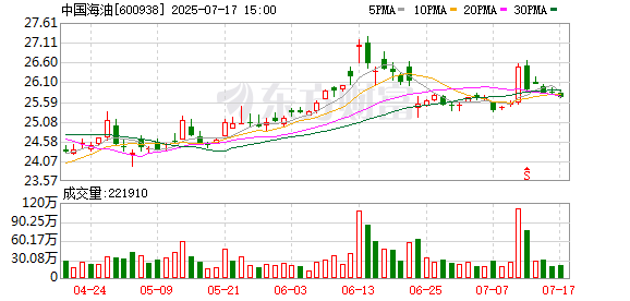 配资快线 中国海油：在南海深层首获变质岩潜山勘探领域重大突破