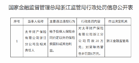 天盈配 太平财险浙江分公司被罚28万元：给予投保人保险合同约定以外的保险费回扣或其他利益