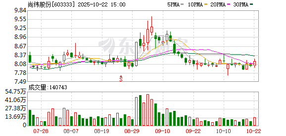 尚求100 尚纬股份：6月13日召开董事会会议